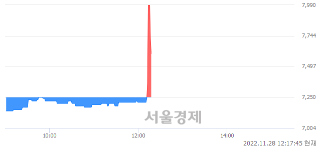 <유>인팩, 4.14% 오르며 체결강도 강세로 반전(114%)