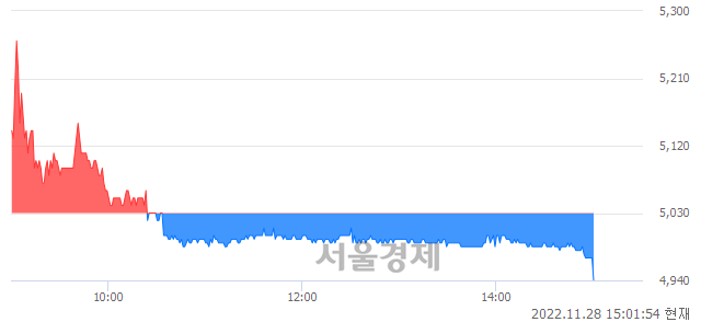 <코>브랜드엑스코퍼레이션, 매도잔량 550% 급증