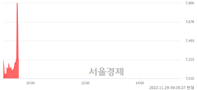 <코>씨티씨바이오, 현재가 5.61% 급락