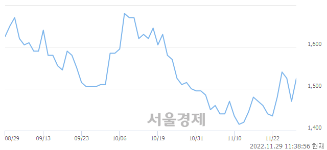 <코>감성코퍼레이션, 7.14% 오르며 체결강도 강세로 반전(115%)