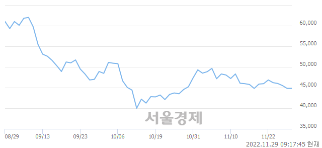 <유>한국항공우주, 3.35% 오르며 체결강도 강세 지속(265%)