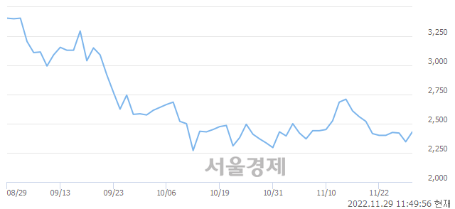 <코>파이버프로, 6.61% 오르며 체결강도 강세 지속(136%)