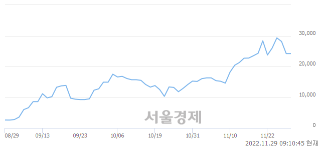 <코>하이드로리튬, 9.50% 오르며 체결강도 강세 지속(115%)