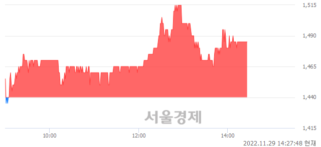 <유>태양금속, 3.13% 오르며 체결강도 강세 지속(132%)