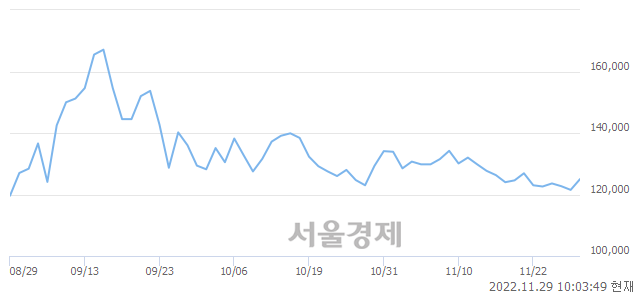 <코>성일하이텍, 3.21% 오르며 체결강도 강세 지속(186%)