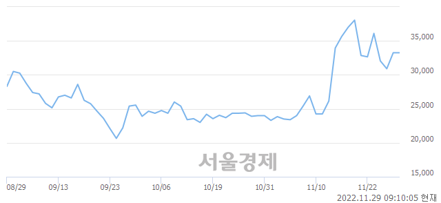 <유>일동홀딩스, 매수잔량 515% 급증