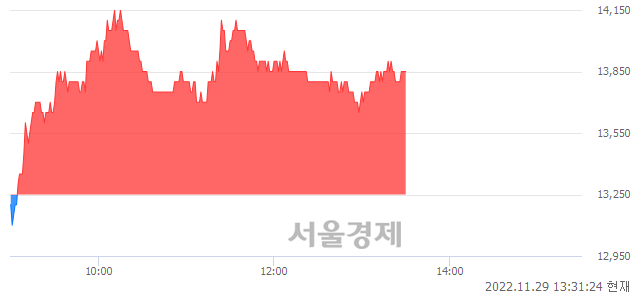 <코>켄코아에어로스페이스, 4.53% 오르며 체결강도 강세 지속(131%)