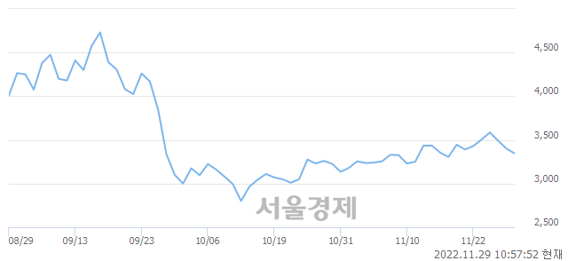 <코>아가방컴퍼니, 3.38% 오르며 체결강도 강세 지속(100%)