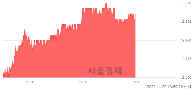 <코>루트로닉, 3.41% 오르며 체결강도 강세 지속(160%)