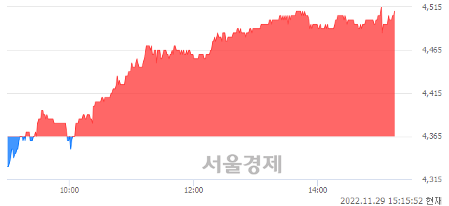 <코>SFA반도체, 3.32% 오르며 체결강도 강세 지속(132%)