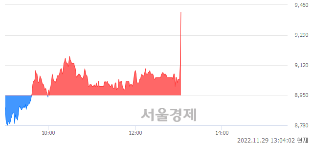 <코>남화토건, 4.92% 오르며 체결강도 강세로 반전(158%)