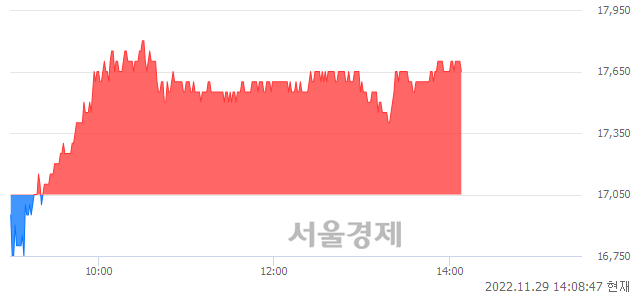 <유>CJ CGV, 3.52% 오르며 체결강도 강세 지속(112%)