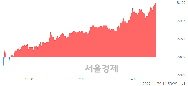 <코>코스메카코리아, 6.97% 오르며 체결강도 강세 지속(160%)