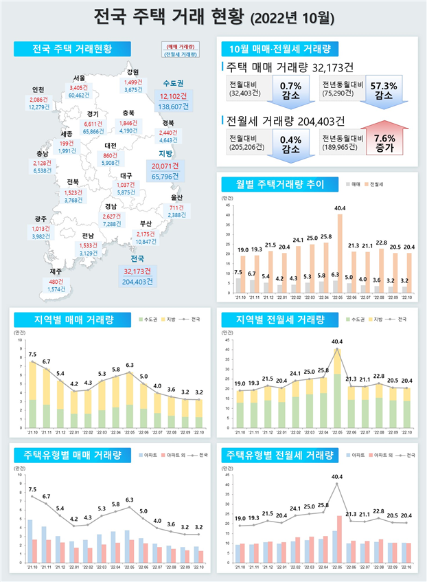 서울 아파트 매매 3개월째 세자릿수…미분양 증가세