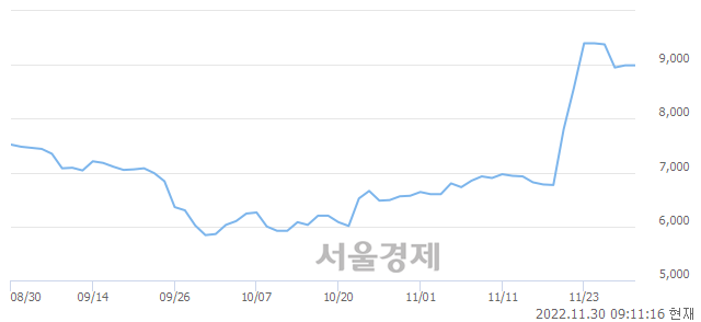 <코>남화토건, 6.90% 오르며 체결강도 강세로 반전(196%)