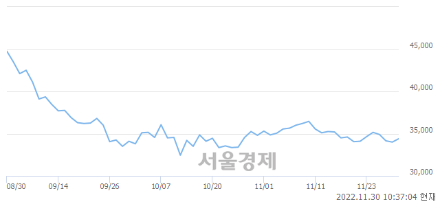 <유>한국가스공사, 3.09% 오르며 체결강도 강세 지속(243%)