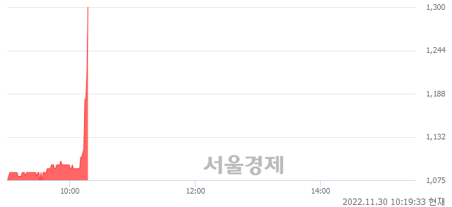 <코>루멘스, 현재가 7.02% 급등