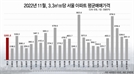 올해 11월 3.3㎡(평)당 서울 아파트 평균 매매가격. 경제만랩·KB부동산