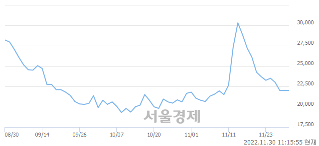 <유>신풍제약, 4.55% 오르며 체결강도 강세로 반전(201%)