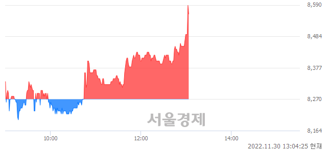 <코>대성하이텍, 3.26% 오르며 체결강도 강세 지속(170%)