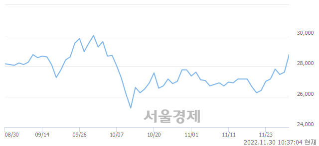 <유>인천도시가스, 매도잔량 310% 급증