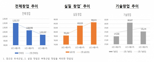 경기침체로 창업기업 4.6%↓ 101.9만개…부동산 27.3% 줄었다