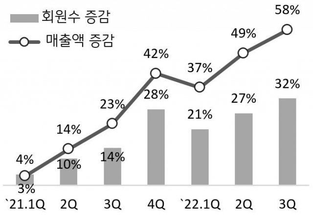 KB국민카드 간편결제 회원 수 및 매출액 증감 현황. 사진 제공=KB국민카드