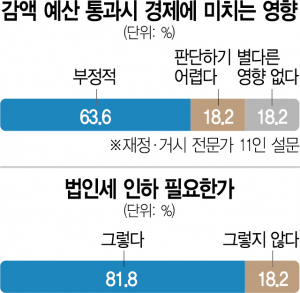 '巨野, 예산 감액 강행땐 경기 충격…성장률 최대 0.1%P 하락'