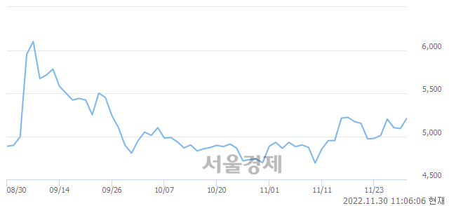 <코>에이치앤비디자인, 3.14% 오르며 체결강도 강세 지속(121%)