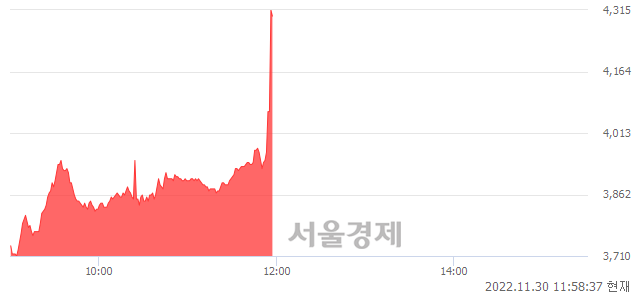 <유>BGF, 현재가 5.78% 급등