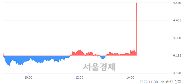 <코>삼기, 현재가 6.76% 급등