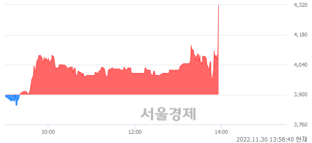 <코>메디콕스, 현재가 5.27% 급등