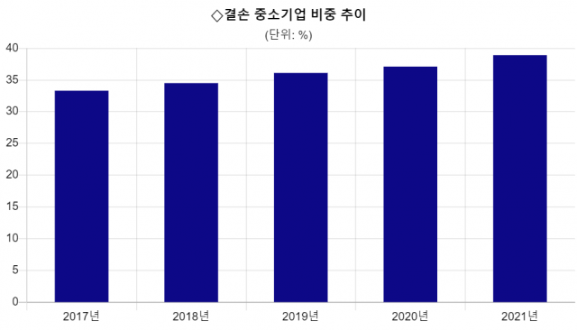 [단독]'장사할수록 마이너스'…중소기업 10곳 중 4곳은 '밑지는 장사'