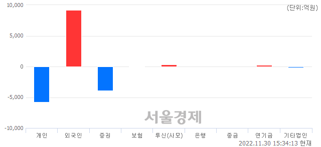[마감 시황]  외국인 매수 우위.. 코스피 2472.53(▲39.14, +1.61%) 상승 마감