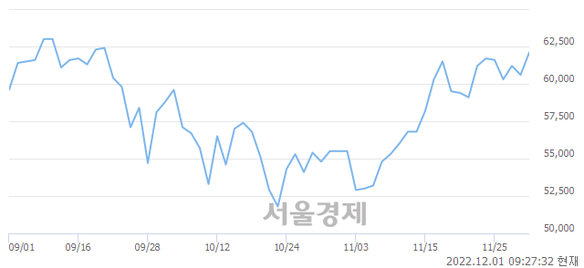 <코>JYP Ent., 3.63% 오르며 체결강도 강세 지속(246%)