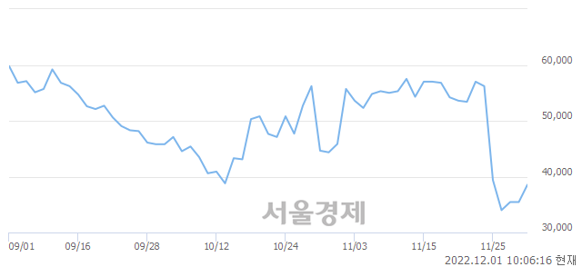 <코>위메이드, 전일 대비 9.31% 상승.. 일일회전율은 8.87% 기록