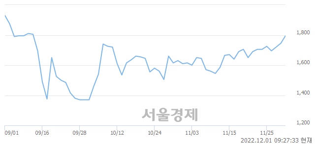 <코>제넨바이오, 7.16% 오르며 체결강도 강세 지속(203%)