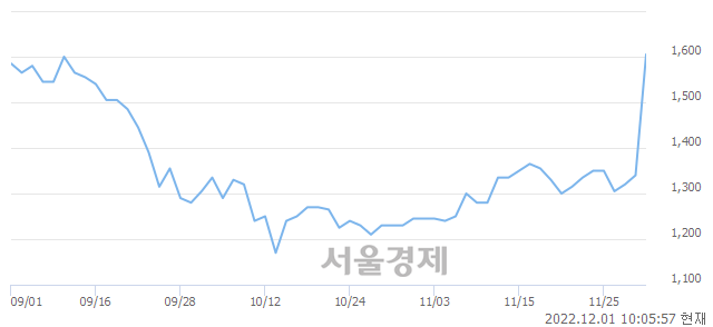 <유>진흥기업, 전일 대비 15.67% 상승.. 일일회전율은 16.71% 기록