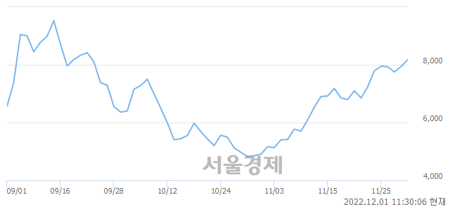 <코>뉴프렉스, 3.15% 오르며 체결강도 강세 지속(107%)