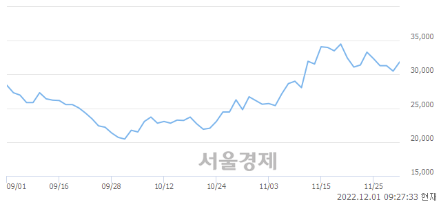 <코>두산테스나, 5.74% 오르며 체결강도 강세 지속(166%)