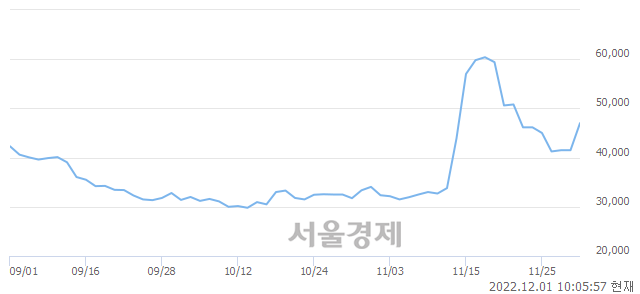 <유>신풍제약우, 전일 대비 22.89% 상승.. 일일회전율은 8.43% 기록