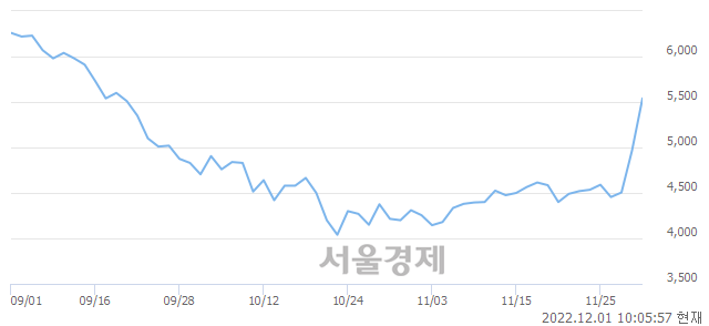 <유>태영건설, 전일 대비 10.17% 상승.. 일일회전율은 13.19% 기록