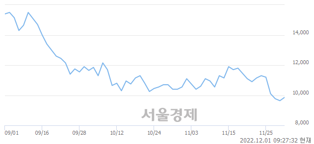 <코>유바이오로직스, 3.32% 오르며 체결강도 강세 지속(185%)