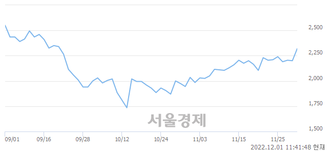 <유>벽산, 5.00% 오르며 체결강도 강세 지속(276%)