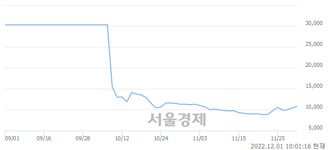 <코>큐리언트, 매수잔량 301% 급증