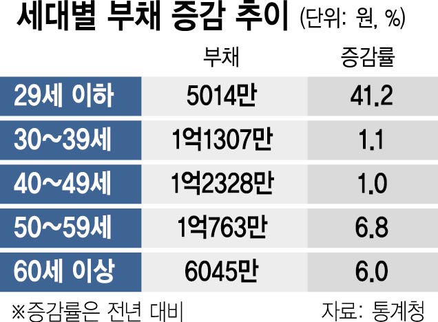 부동산·주식 '빚투'에…20대 빚 41% 급증