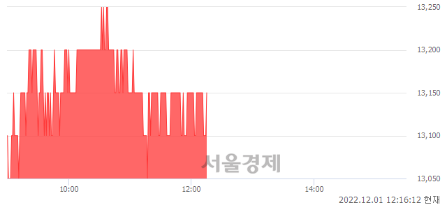 <코>KG이니시스, 3.14% 오르며 체결강도 강세 지속(143%)