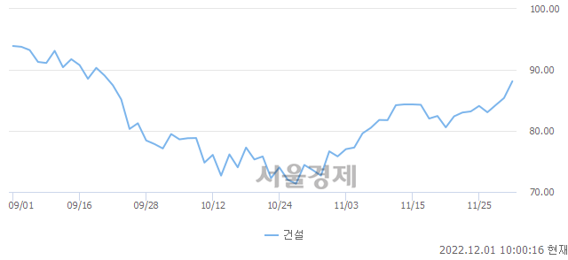 건설업(+3.21%↑)이 강세인 가운데, 코스피도 상승 흐름(+0.86%↑)