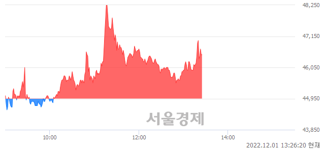 <코>삼천당제약, 매도잔량 729% 급증