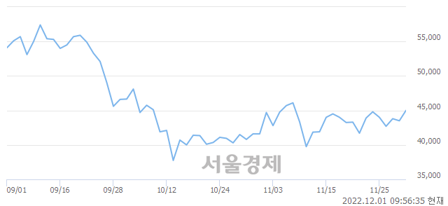 <코>펄어비스, 3.45% 오르며 체결강도 강세 지속(183%)